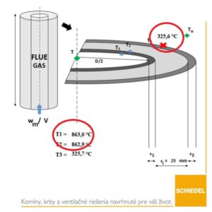 Teplota na povrchu kovového komína dosahuje cez 300°C pri vyhorení sadzí